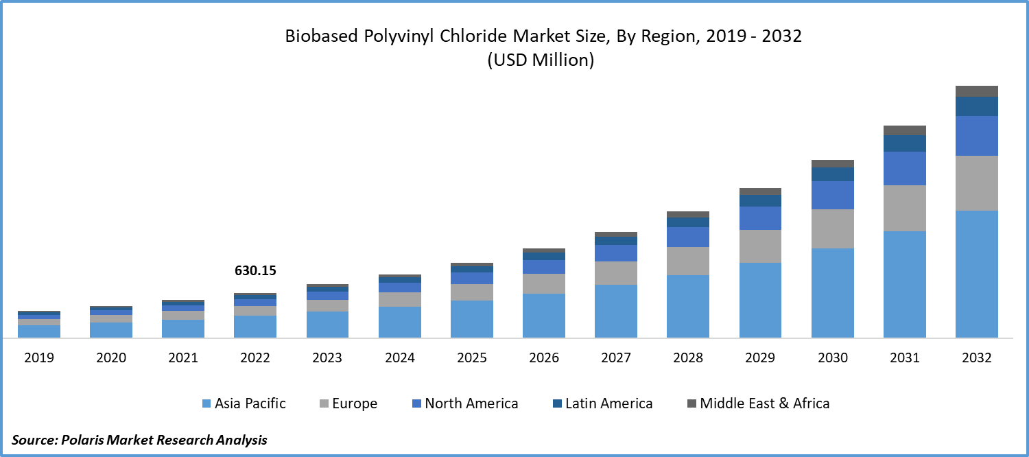 Biobased Polyvinyl Chloride Market Size